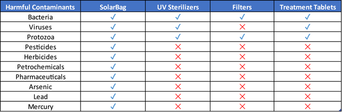 Solar Bag Chart